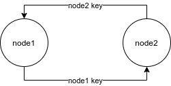 second node