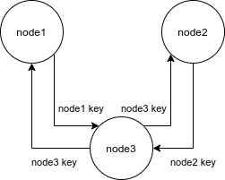 third node